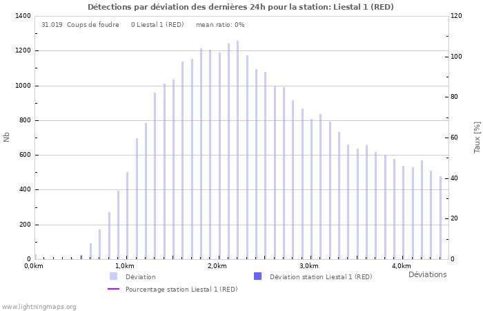 Graphes: Détections par déviation