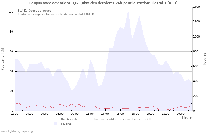 Graphes