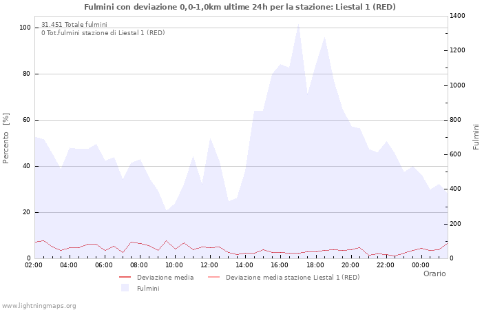 Grafico