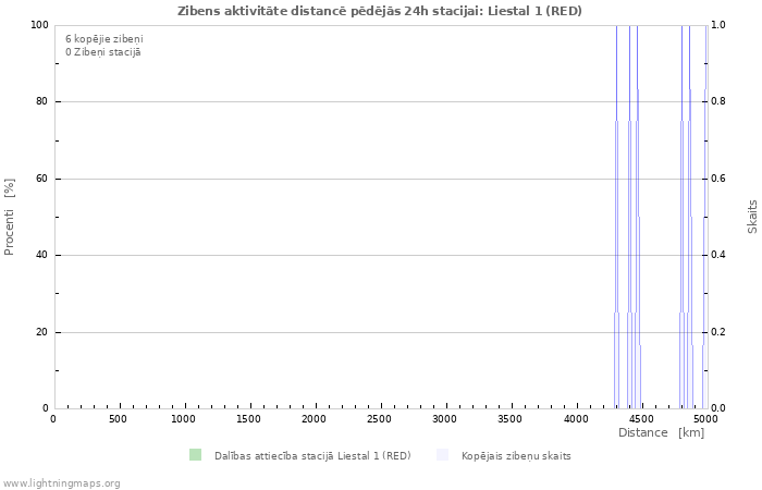 Grafiki: Zibens aktivitāte distancē