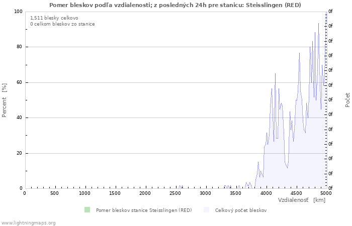 Grafy: Pomer bleskov podľa vzdialenosti;