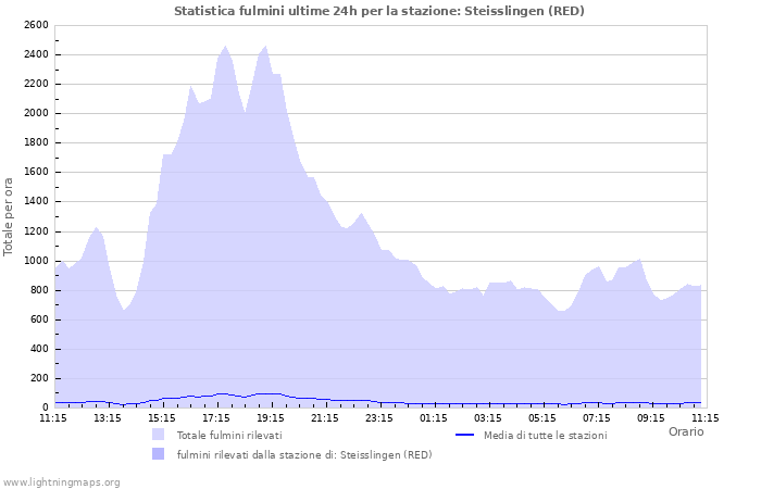 Grafico: Statistica fulmini