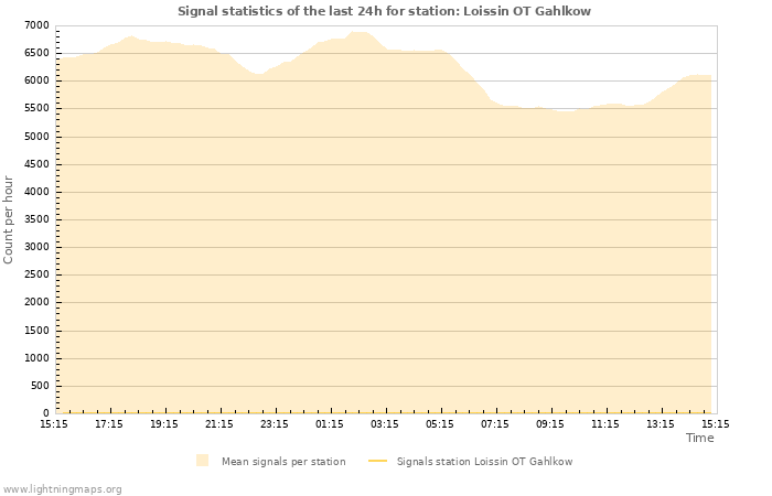 Grafikonok: Signal statistics