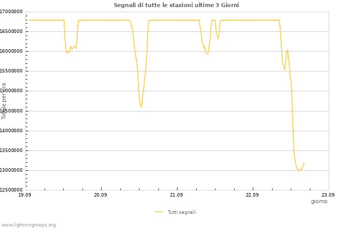 Grafico