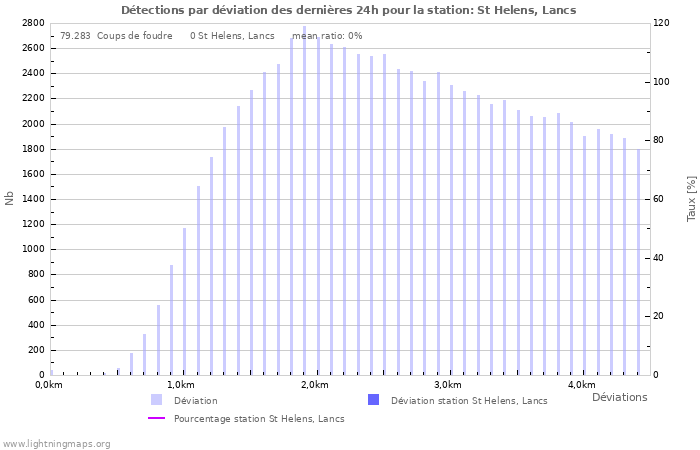 Graphes: Détections par déviation