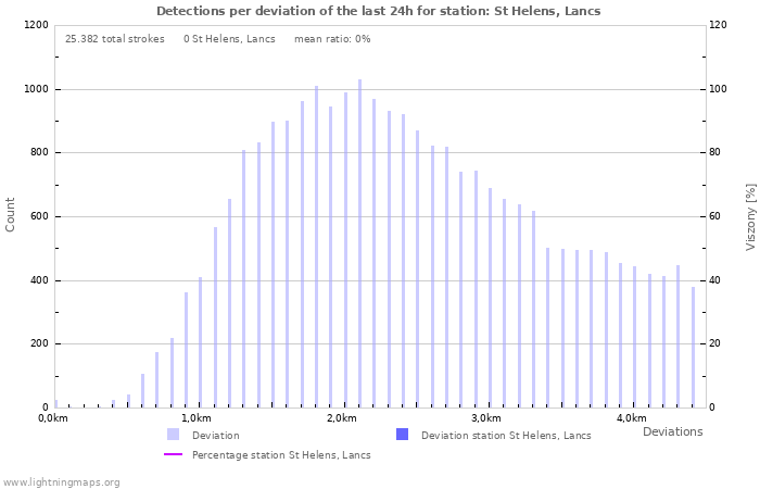 Grafikonok: Detections per deviation