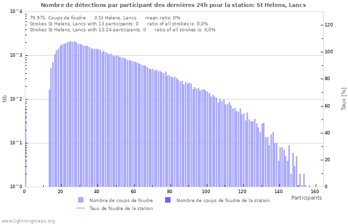 Graphes: Nombre de détections par participant