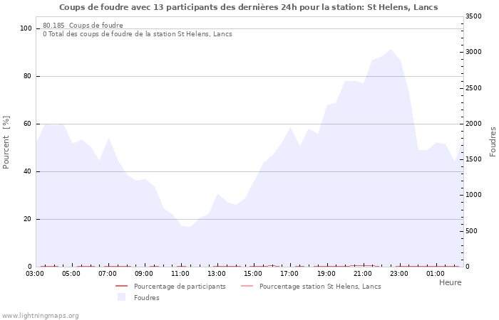 Graphes