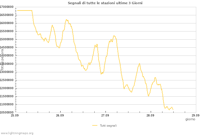 Grafico