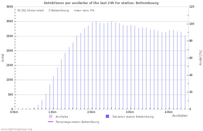 Grafer: Detektioner per avvikelse