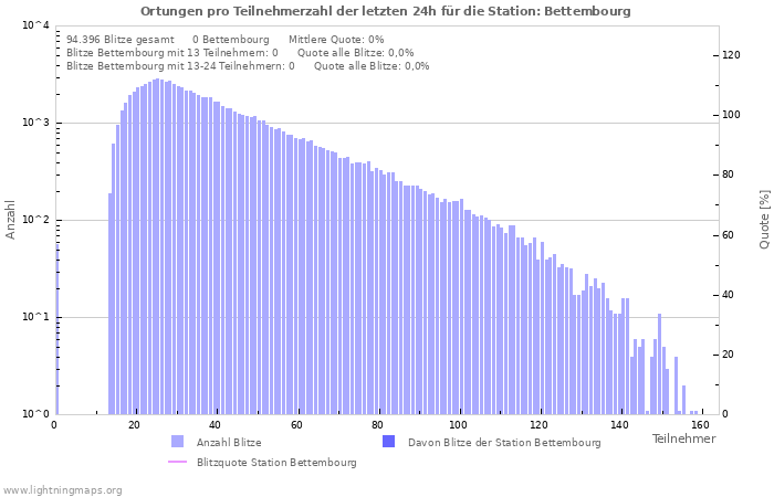 Diagramme: Ortungen pro Teilnehmerzahl