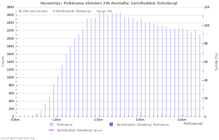 Graafit: Havaintoja / Poikkeama