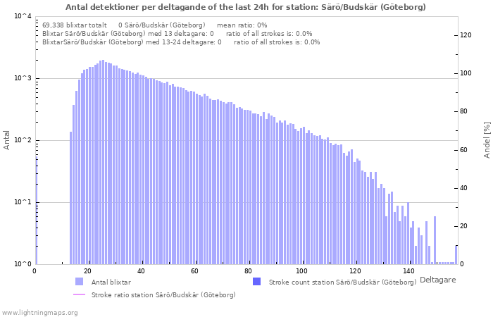 Grafer: Antal detektioner per deltagande