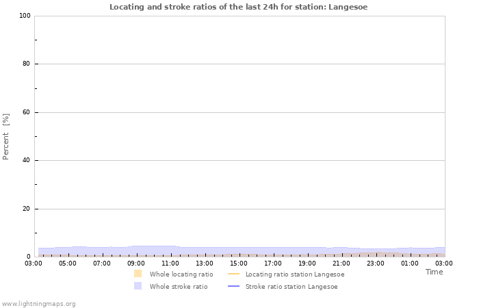 Grafikonok: Locating and stroke ratios