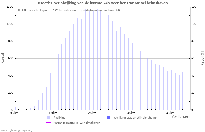 Grafieken: Detecties per afwijking