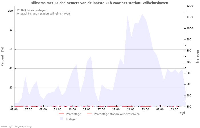 Grafieken