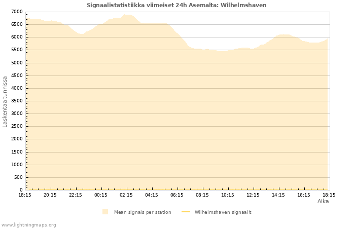 Graafit: Signaalistatistiikka