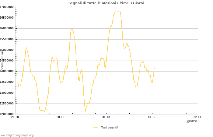 Grafico