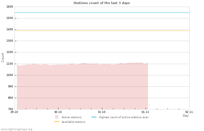 Graphs: Stations count