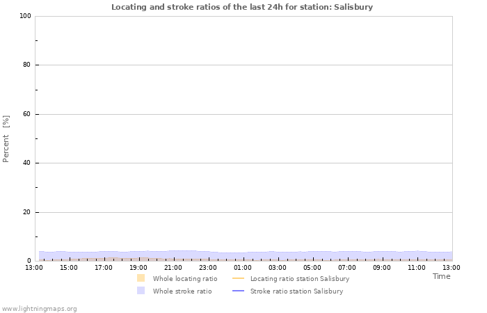 Grafikonok: Locating and stroke ratios