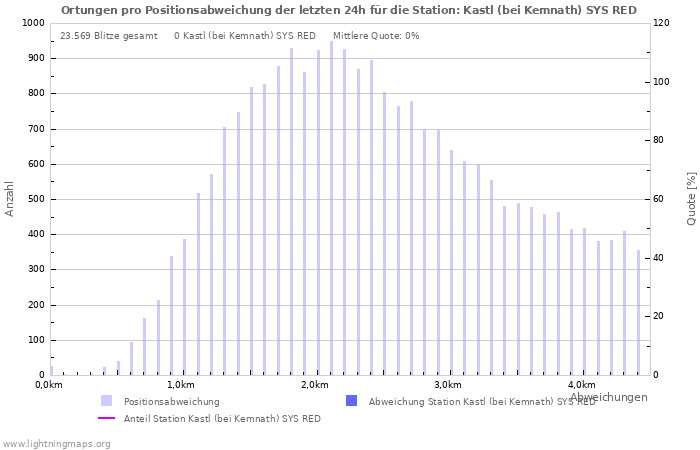 Diagramme: Ortungen pro Positionsabweichung