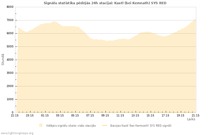 Grafiki: Signālu statistika