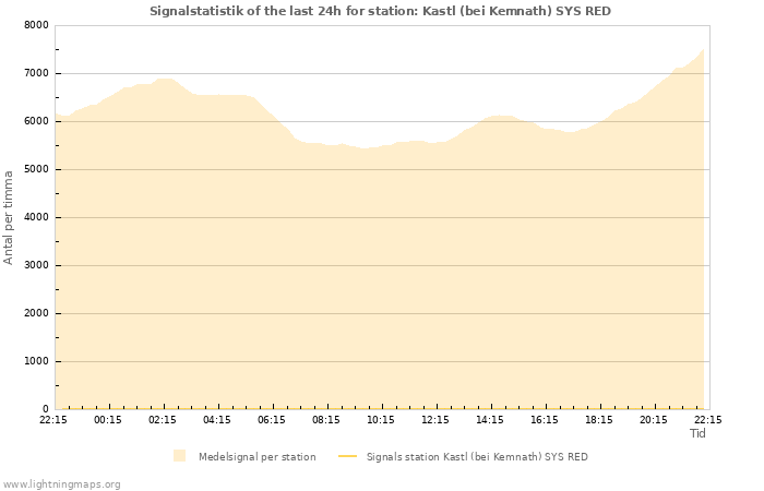 Grafer: Signalstatistik