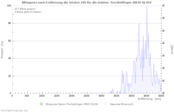 Diagramme: Blitzquote nach Entfernung