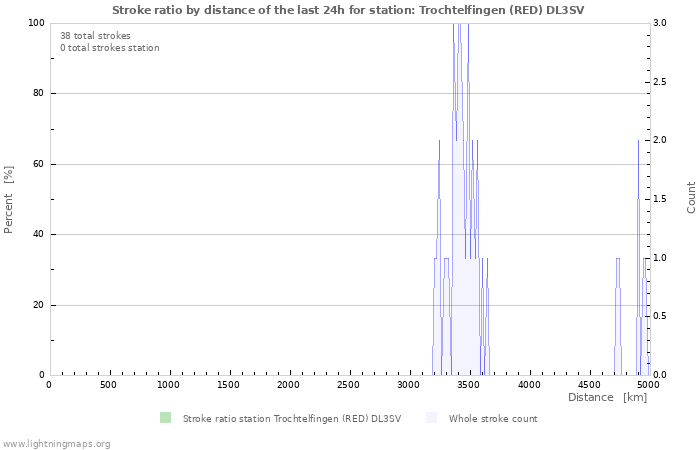 Graphs: Stroke ratio by distance