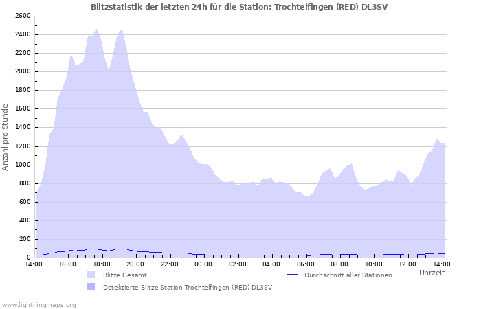 Diagramme: Blitzstatistik