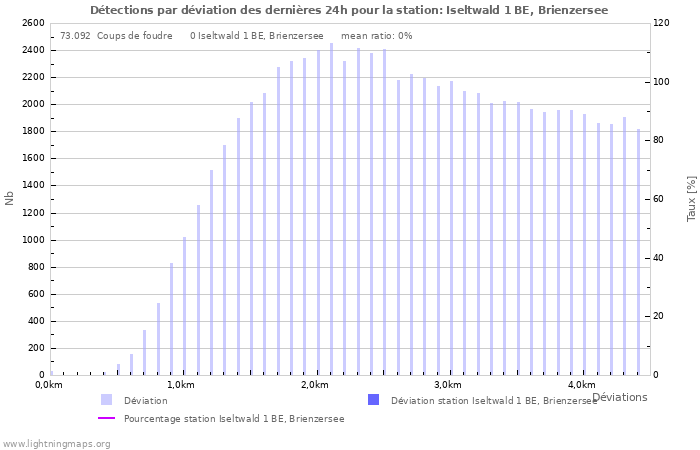 Graphes: Détections par déviation