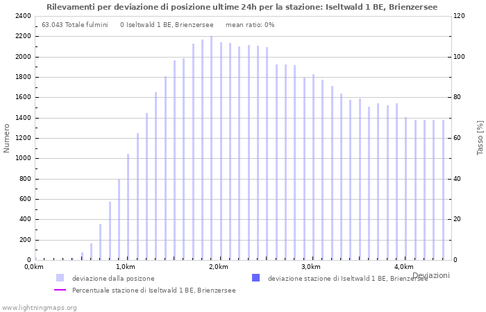 Grafico: Rilevamenti per deviazione di posizione