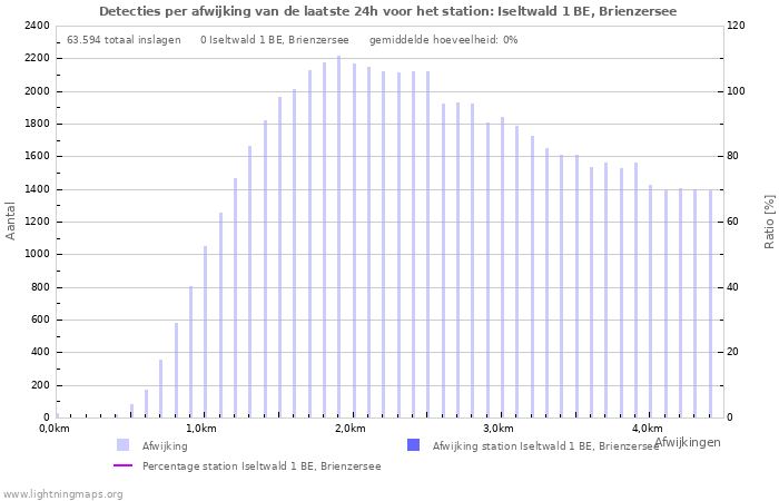 Grafieken: Detecties per afwijking