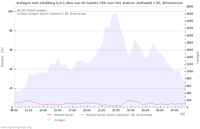 Grafieken