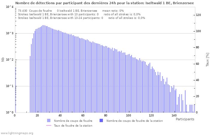 Graphes: Nombre de détections par participant