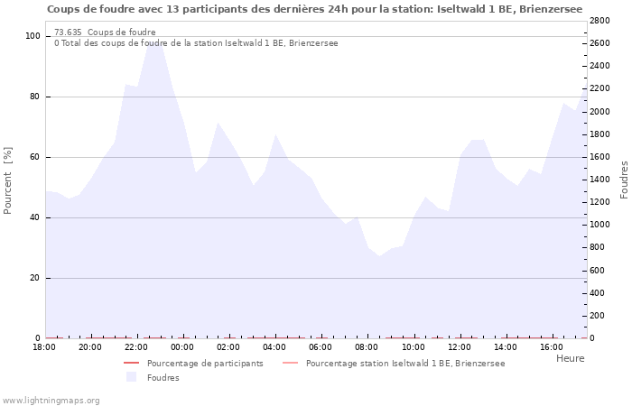 Graphes