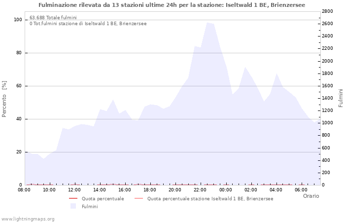 Grafico