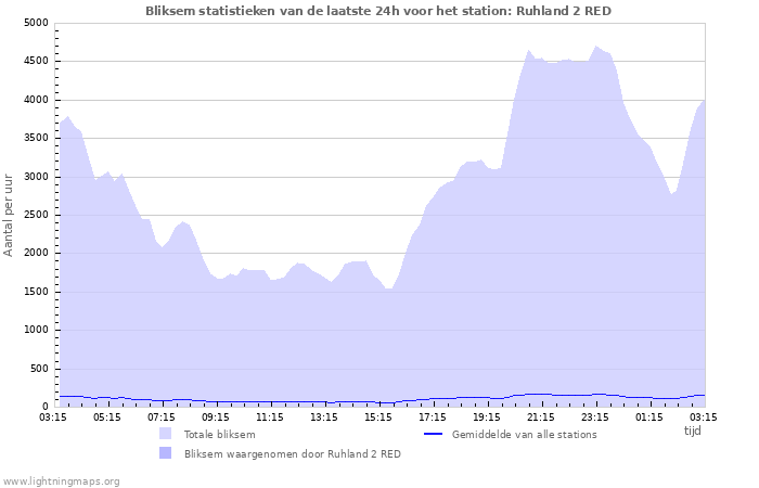 Grafieken: Bliksem statistieken