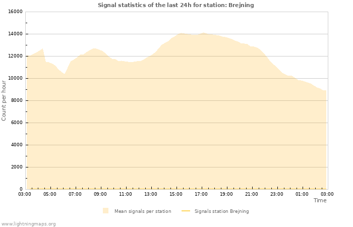 Grafikonok: Signal statistics