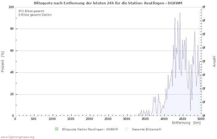 Diagramme: Blitzquote nach Entfernung