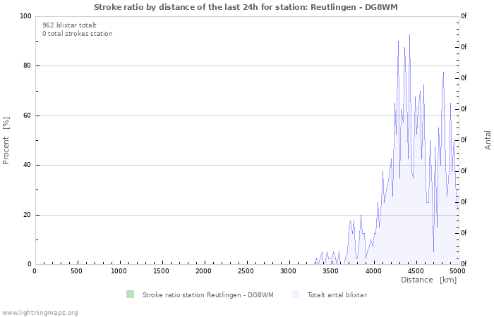 Grafer: Stroke ratio by distance