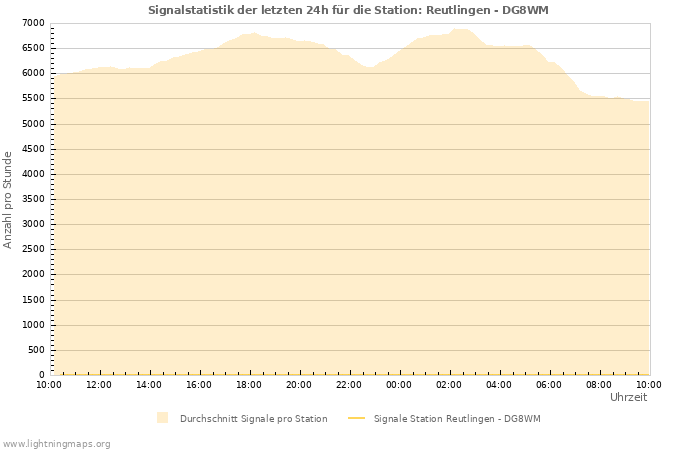 Diagramme: Signalstatistik