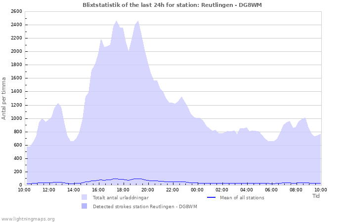 Grafer: Blixtstatistik