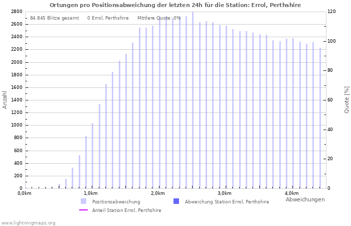 Diagramme: Ortungen pro Positionsabweichung