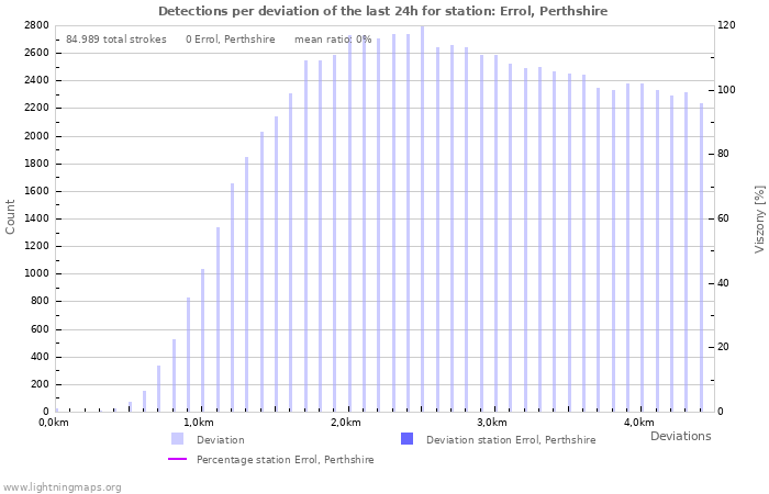 Grafikonok: Detections per deviation