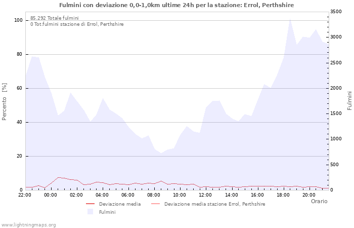 Grafico