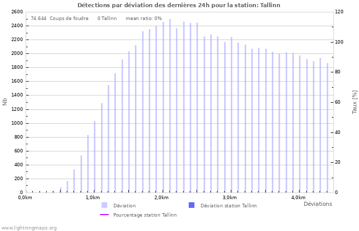 Graphes: Détections par déviation