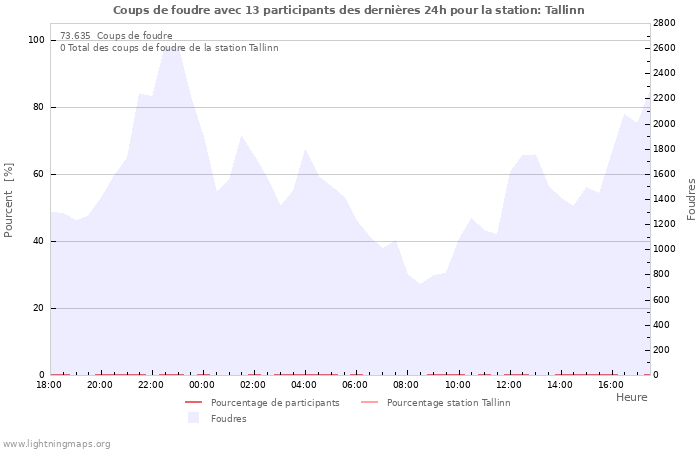 Graphes