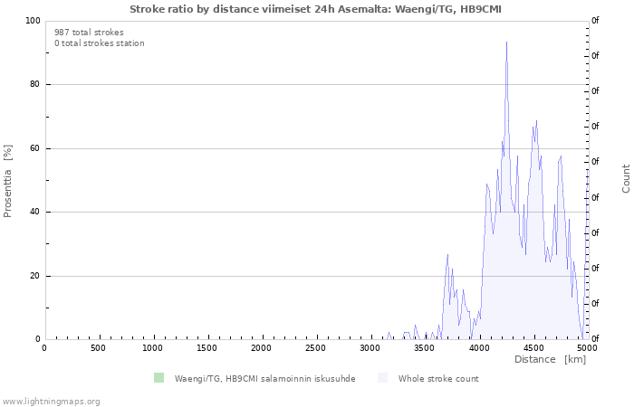 Graafit: Stroke ratio by distance