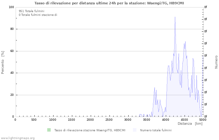 Grafico: Tasso di rilevazione per distanza